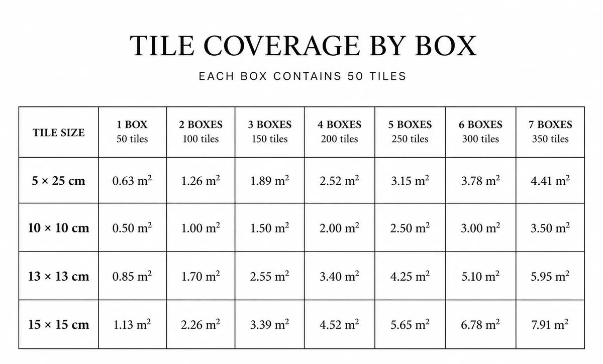 A size chart titled 'TILE COVERAGE BY BOX' showing tile dimensions and approximate coverage in square meters for different box sizes containing 50 tiles.