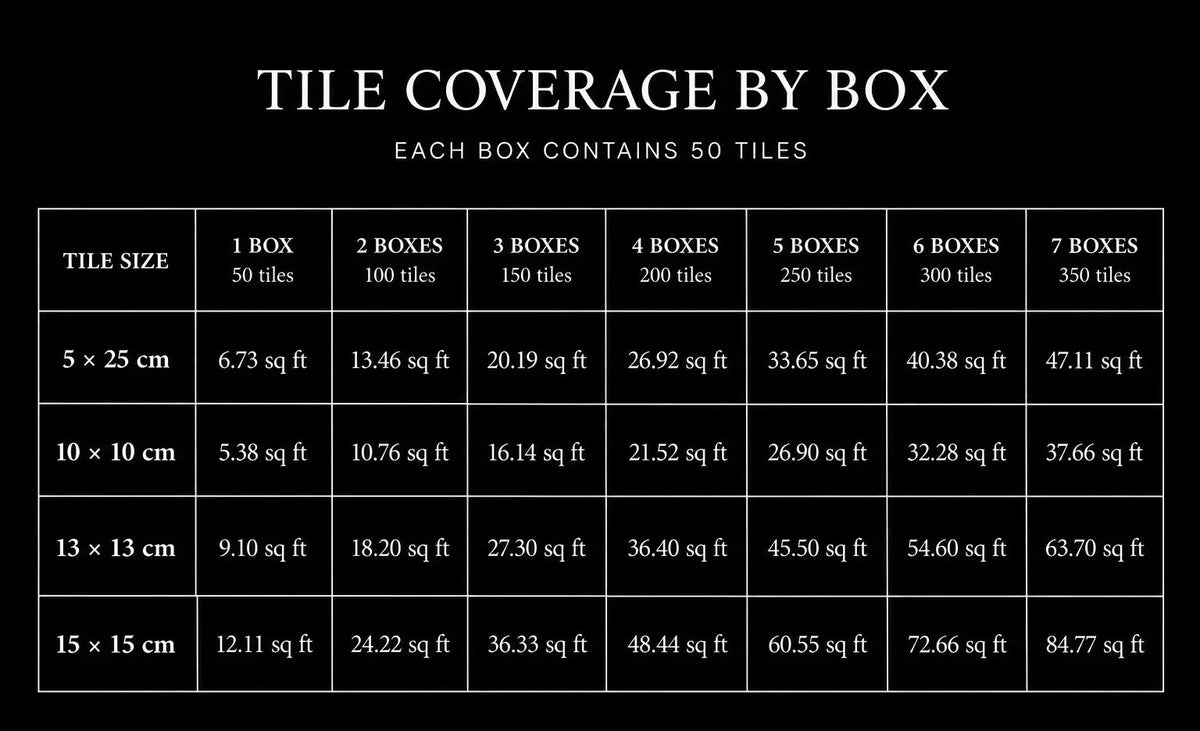 A black information graphic titled 'TILE COVERAGE BY BOX' showing a size chart for tile area coverage. The chart lists tile sizes from 5 x 25 cm to 15 x 15 cm and the approximate square footage covered by one, two, three, four, five, six, and seven boxes of 50 tiles each.